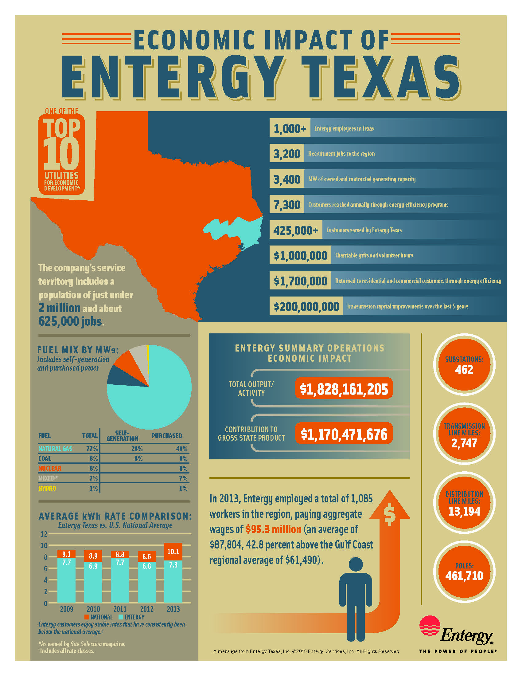 Entergy Texas Economic Development Entergy Newsroom